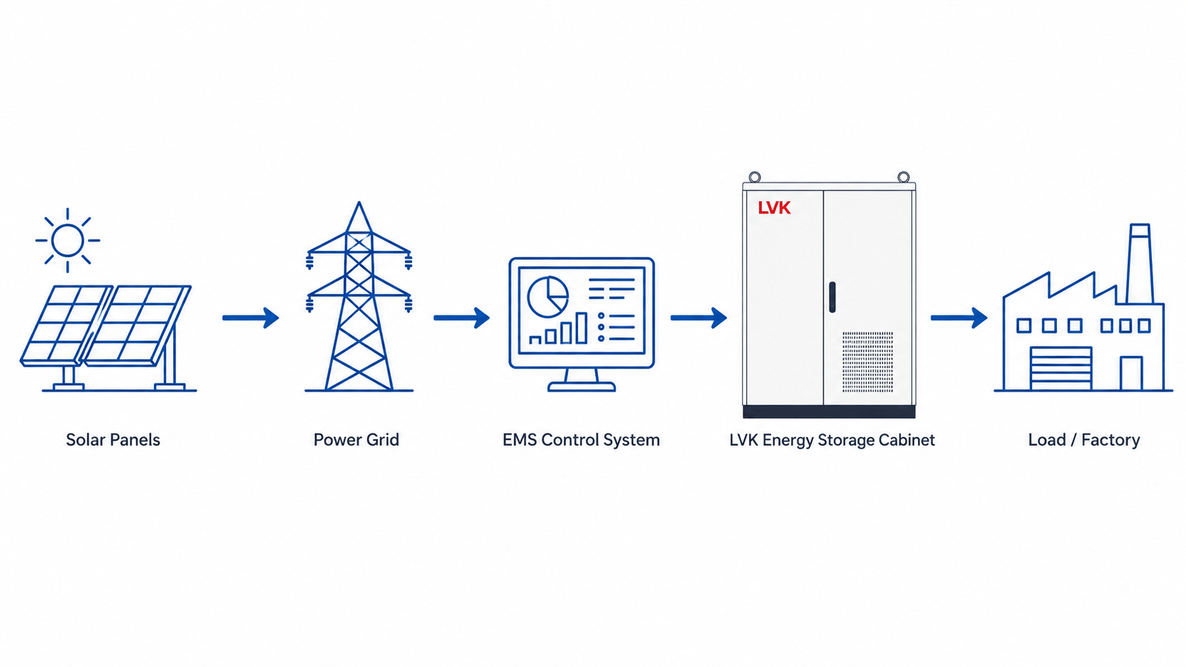 Solar panels, power grid, EMS control system, LVK energy storage cabinet and load factory architecture diagram