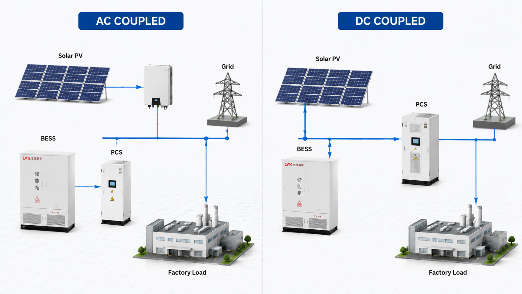AC-Coupled vs DC-Coupled BESS: Which Is Better for C&I Solar Projects?